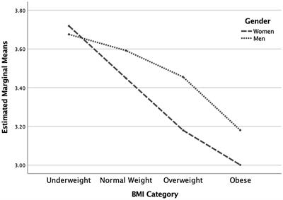 Intuitive eating in Greek-Cypriot adults: Influence of gender and body mass